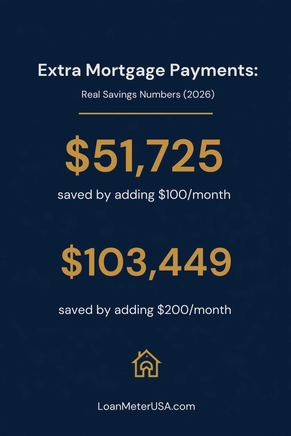 extra mortgage payments infographic showing how principal payments reduce total loan cost